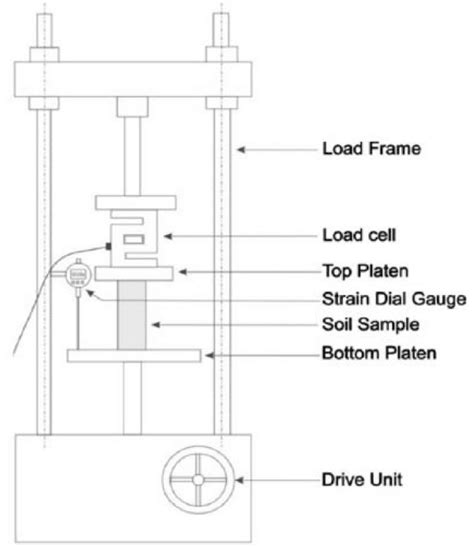 manuel compression test|compression test diagram.